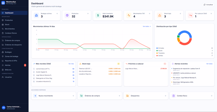 Sistema de Inventario — Dashboard